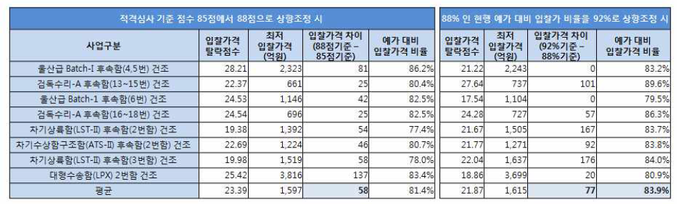 적격통과점수 증가와 입찰가격 만점의 예정가격 대비 비율의 증가에 대한 예측 결과