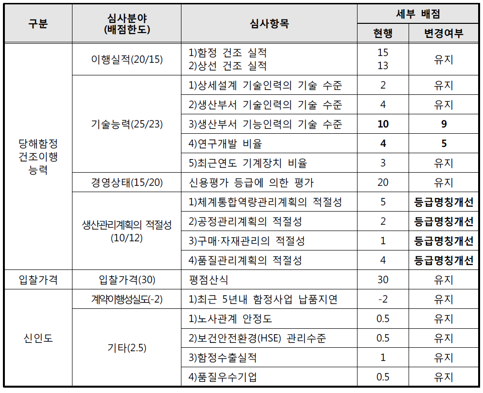 수상함(후속함) 적격심사기준 현행 대비 변경사항