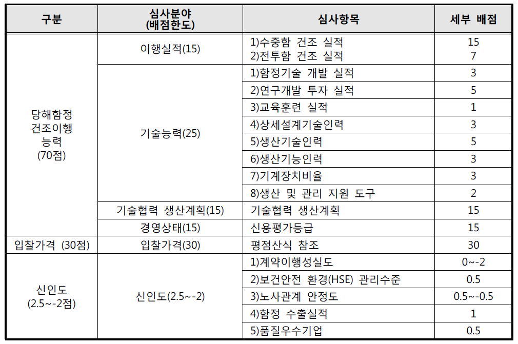 수중함(장보고-II 계속사업) 적격심사 기준 변경