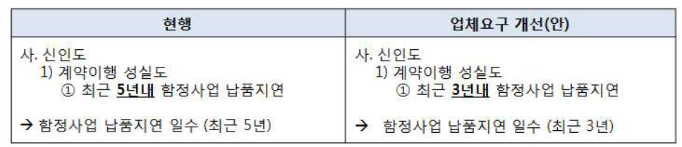 계약이행 성실도에 대한 업체요구 개선