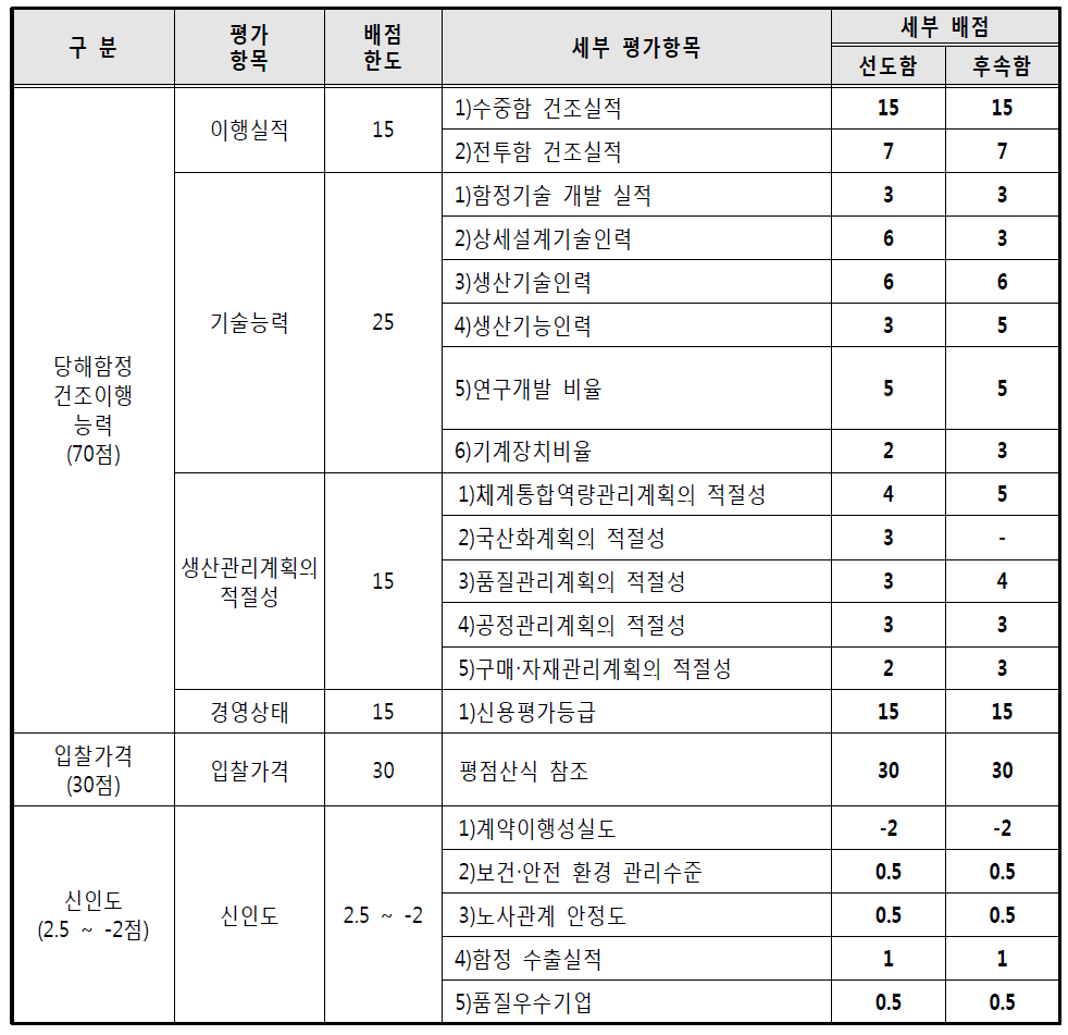 수중함(장보고-III 연구개발) 적격심사 기준