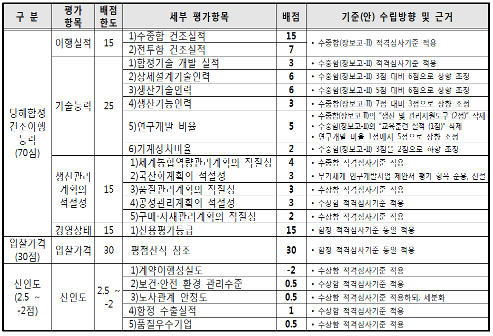 수중함(장보고-III 연구개발 선도함) 과 수중함(장보고-II) 적격심사 기준 비교 및 요약