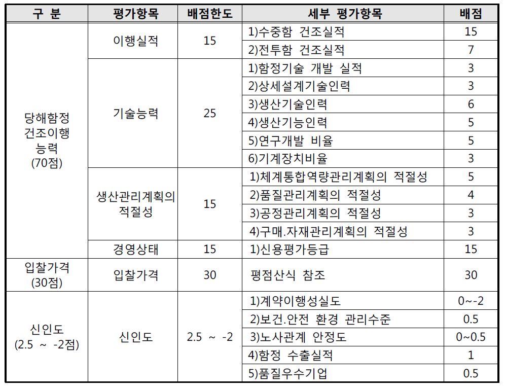 수중함(장보고-III 연구개발 후속함) 적격심사기준