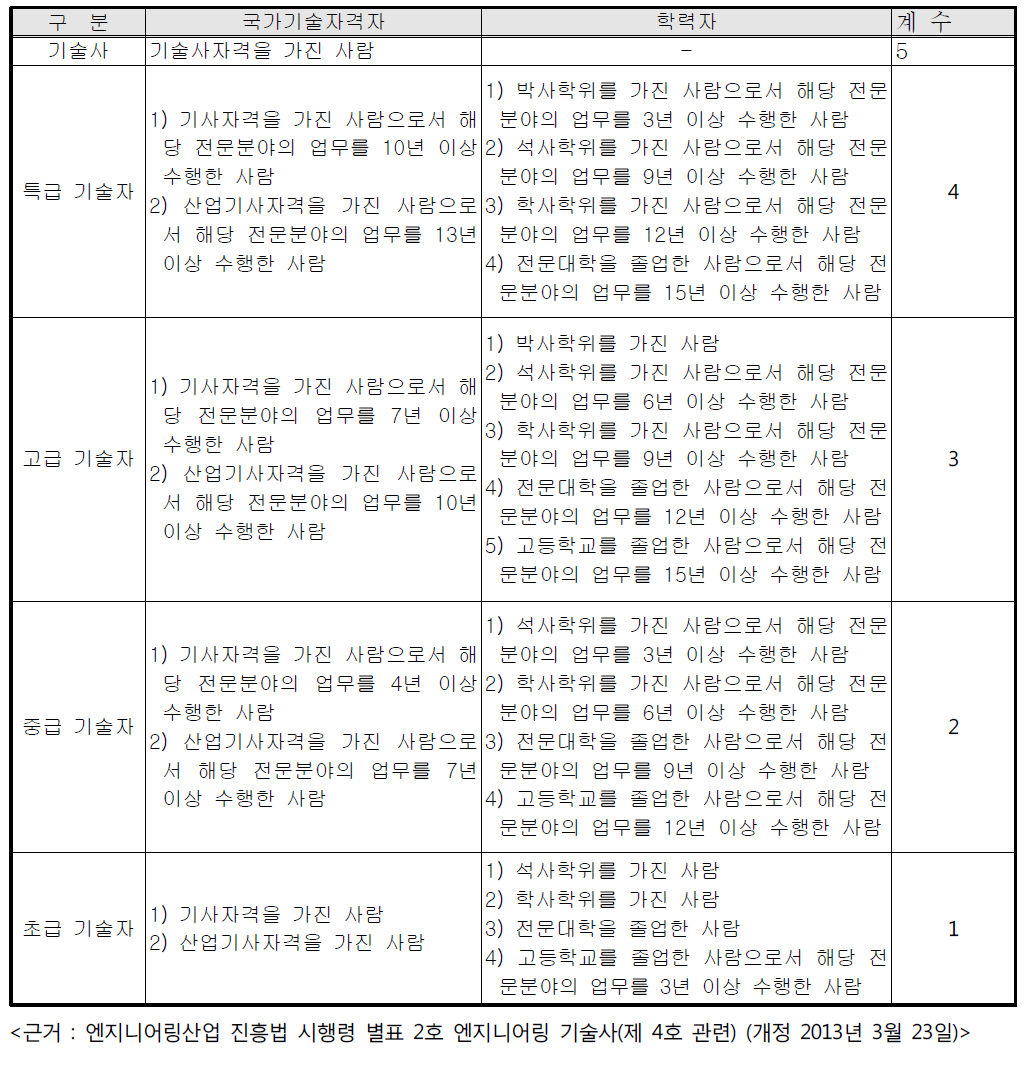 기술자격 및 경력계수 기준