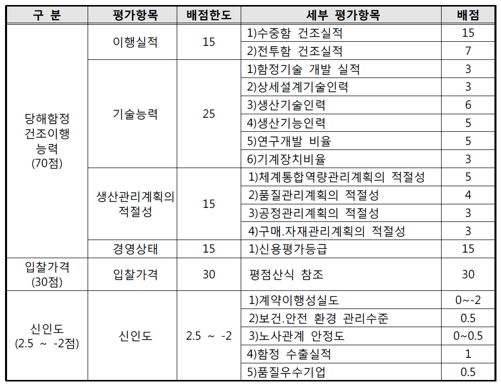 수중함(장보고-III 연구개발 후속함) 적격심사기준안