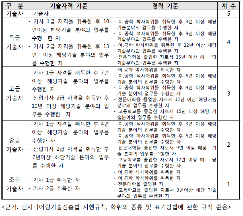 기술자격 및 경력계수 기준