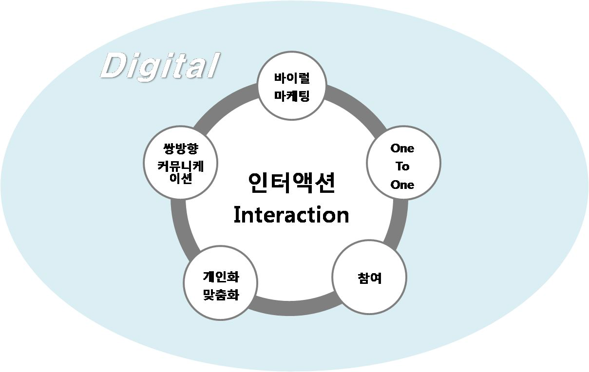 디지털홍보의 특징적 요소와 상호관련성
