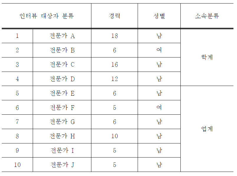 전문가 인적사항