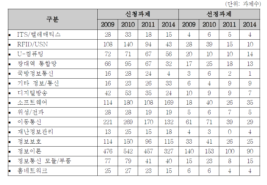 정보/통신분야 중분류별 신청•선정 현황: 2009~2014년