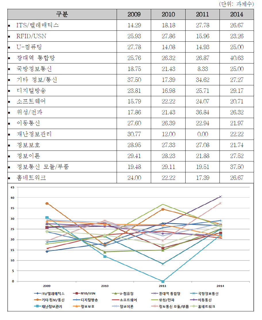 정보/통신분야 중분류별 선정율 현황: 2009~2014년