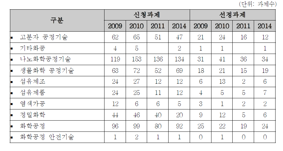 화공분야 중분류별 신청•선정 현황: 2009~2014년