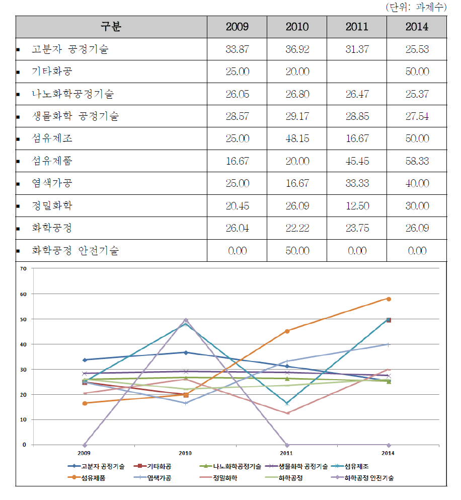 화공분야 중분류별 선정율 현황: 2009~2014년