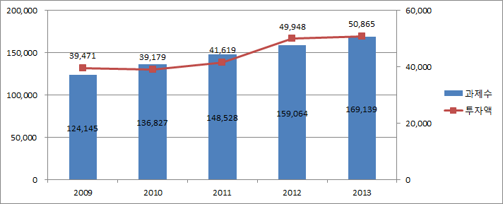 국가연구개발사업 투자액 및 세부과제 수: 2009-2013