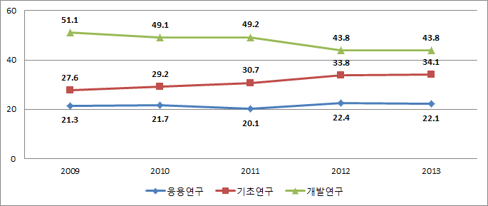 연구개발단계별 투자비중 추이: 2009-2013