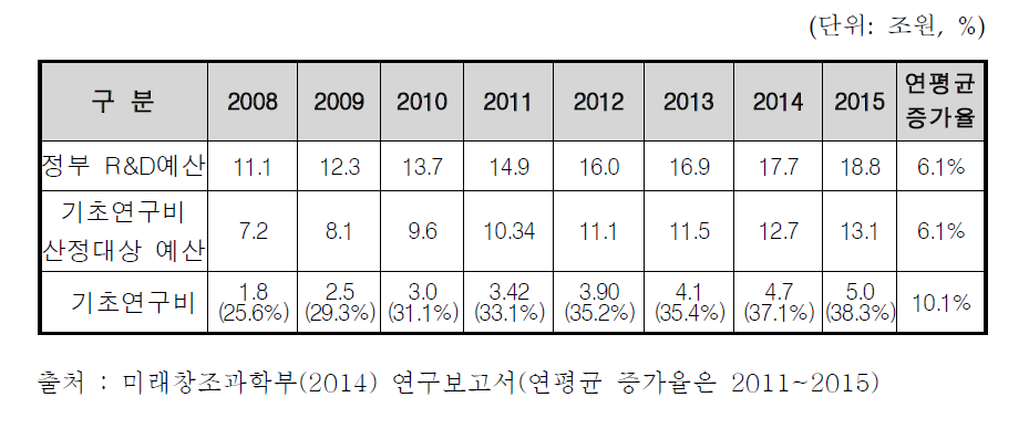 기초연구비 투자 비중 추이 (‘08년~’13년)