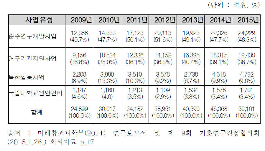 사업 유형별 기초연구 예산 비중 추이 (’09~’13)
