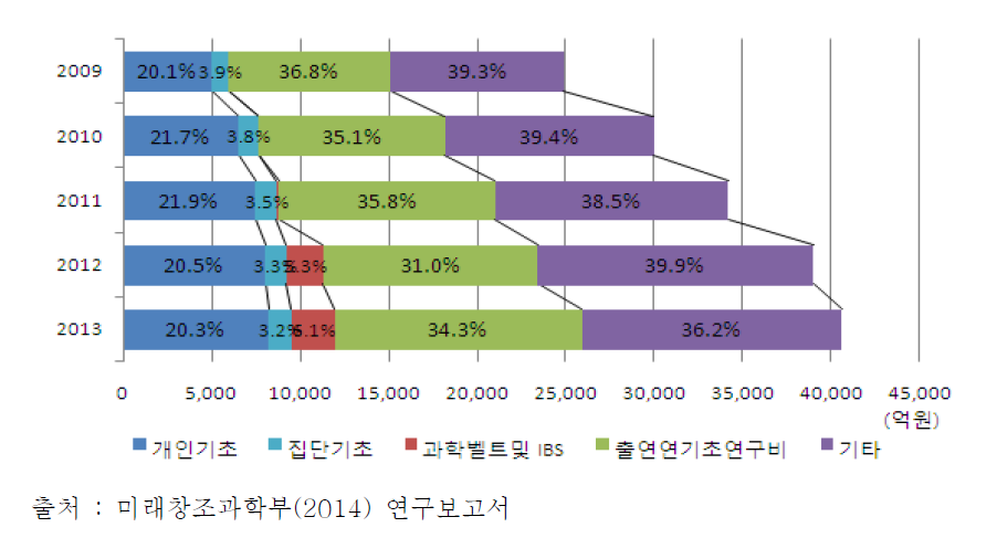 기초연구비 확대 관련 사업 예산 추이 (‘09년~’13년)