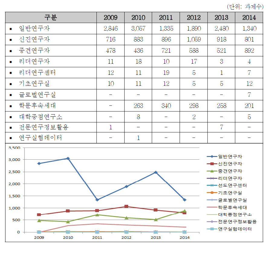연도별 선정과제 수 변화: 2009년～2014년