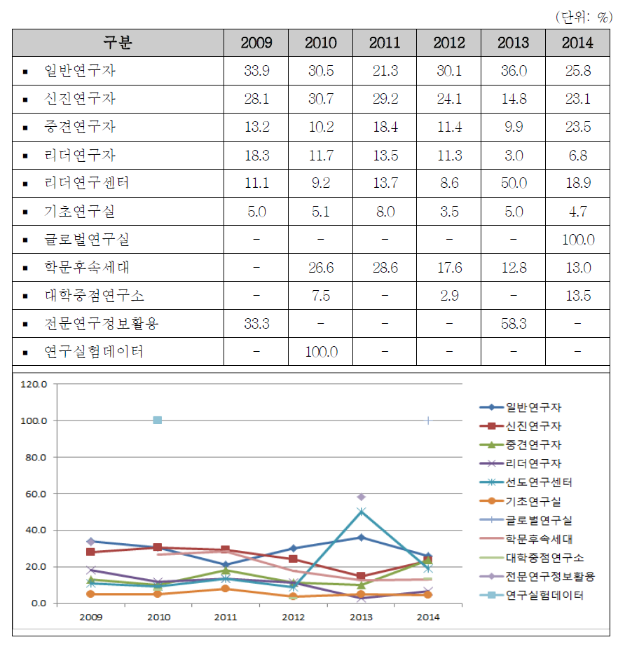 연도별 선정율 변화: 2009년～2014년