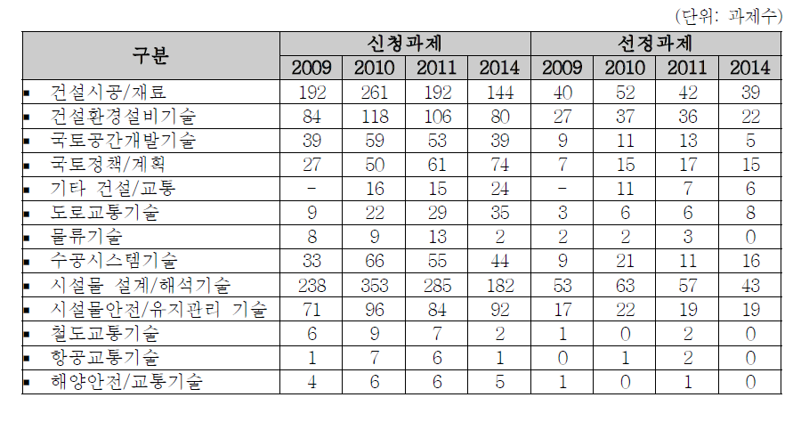 건설교통분야 중분류별 신청•선정 현황: 2009~2014년