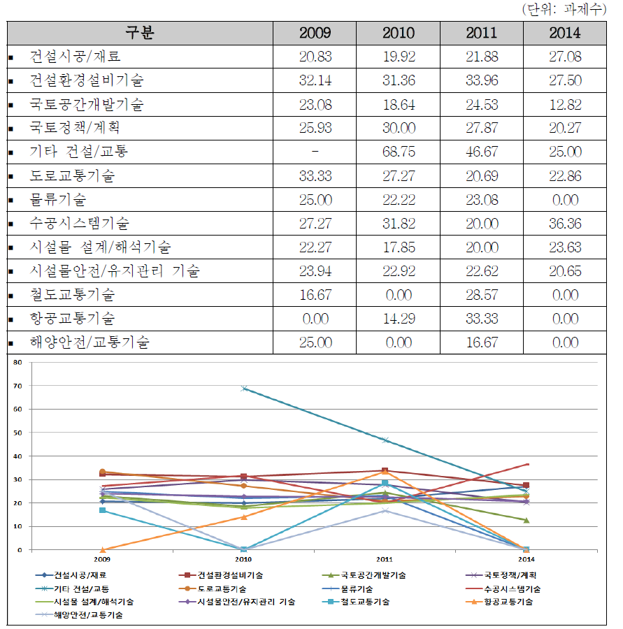 건설교통분야 중분류별 선정율 현황: 2009~2014년