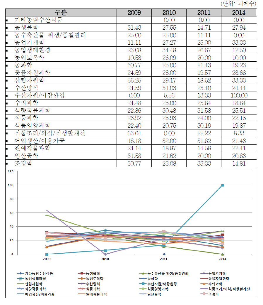 농림수산식품분야 중분류별 선정율 현황: 2009~2014년