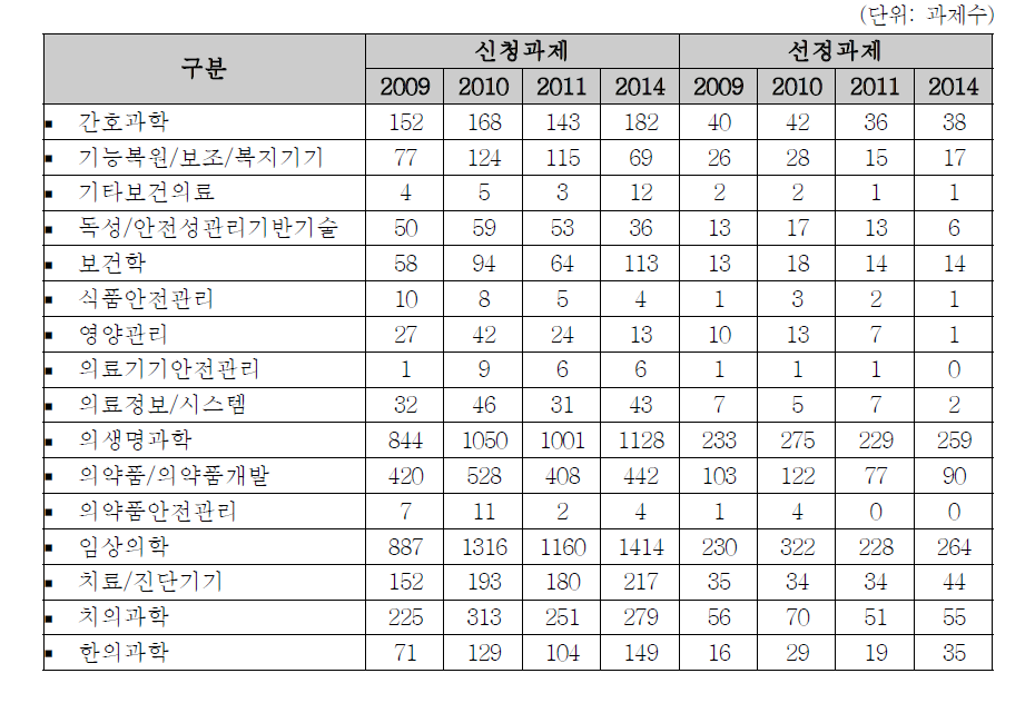 보건의료분야 중분류별 신청•선정 현황: 2009~2014년