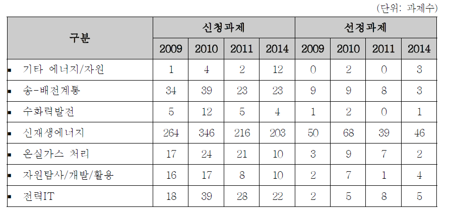 에너지자원분야 중분류별 신청•선정 현황: 2009~2014년