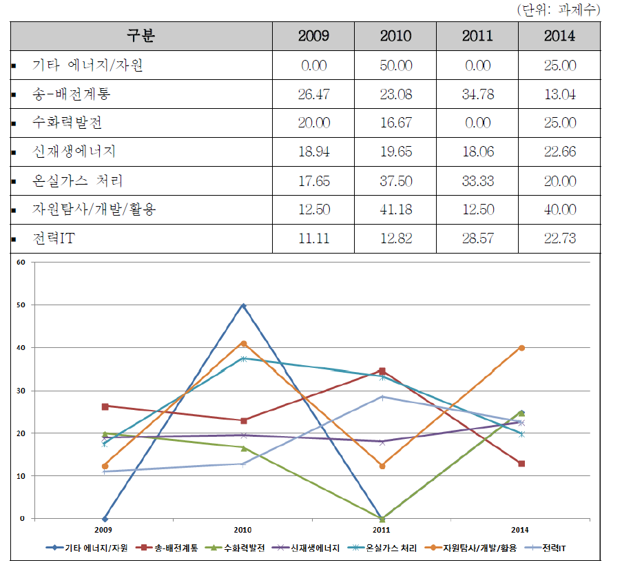 에너지자원분야 중분류별 선정율 현황: 2009~2014년