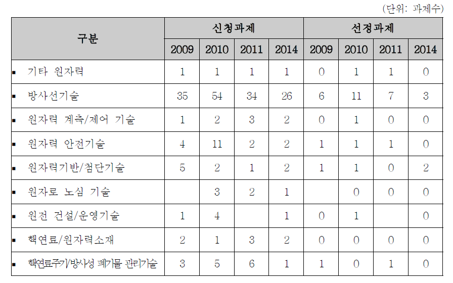 원자력분야 중분류별 신청•선정 현황: 2009~2014년