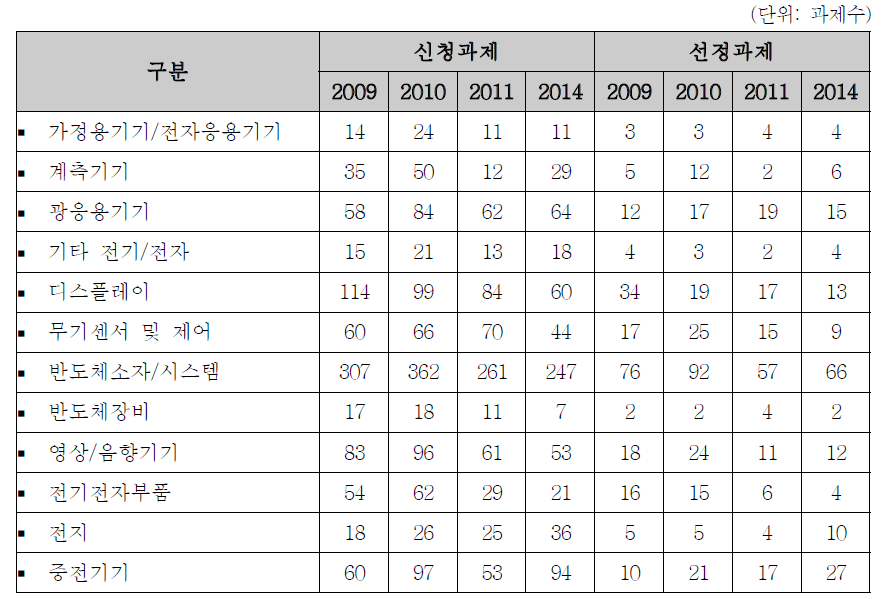 전기/전자분야 중분류별 신청•선정 현황: 2009~2014년