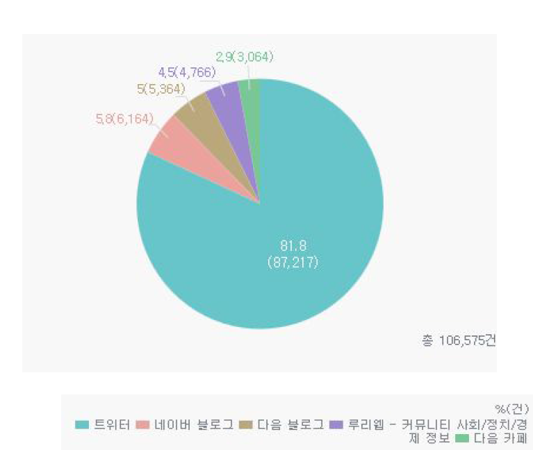 SNS를 제외한 채널별 버즈 점유율(창조경제) – 2014