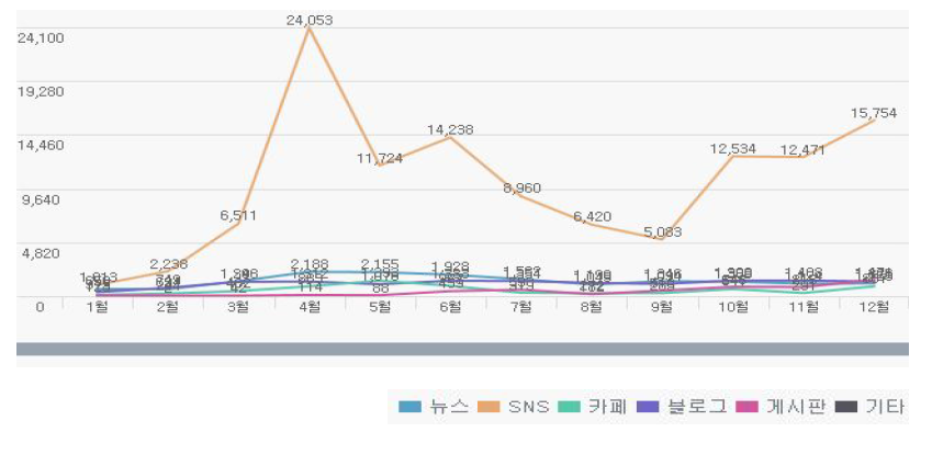 채널별 소셜 담론의 버즈 변화량 - 2013