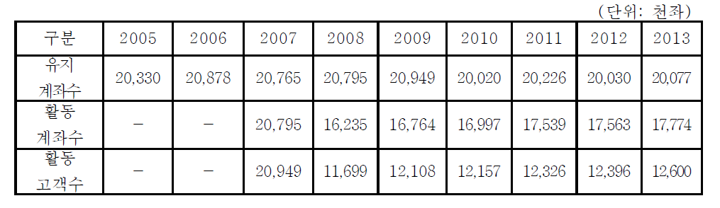 우체국예금 가입자 수 (2005년~2013년)