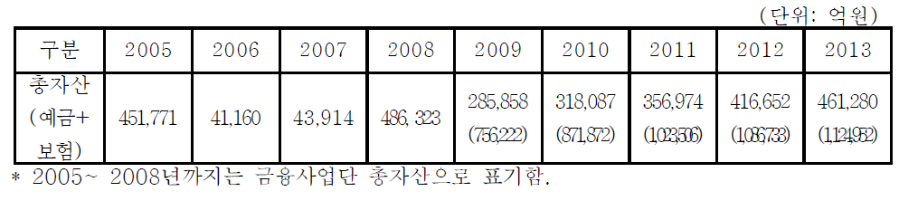 우정사업본부 총자산 현황 (2005~2013년)
