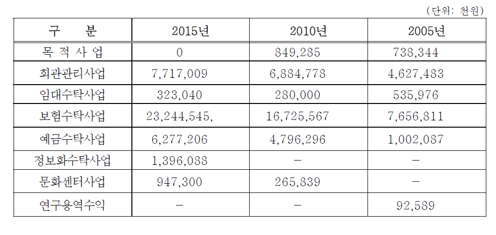 금융개발원 2015년, 2010년 및 2005년 수익사업 예산의 비교