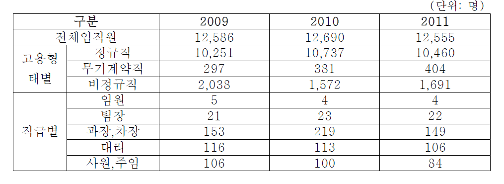 하나은행 임직원 현황 (2009~2011년)