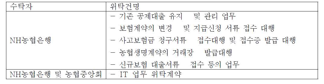 NH농협생명의 그룹 내 업무 위·수탁 현황 (2015. 2월 현재)
