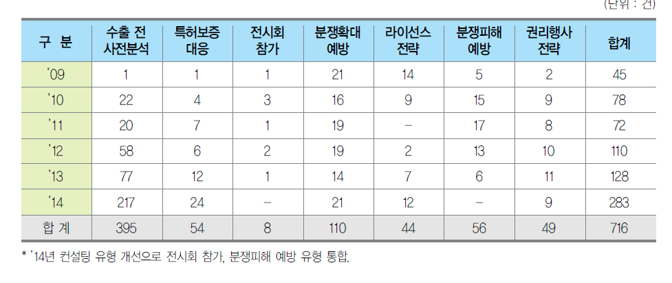 국제 지재권 분쟁 예방 컨설팅 주요 지원 현황