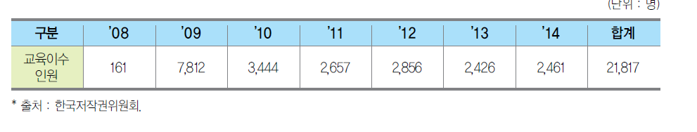 저작권 지킴이 교육 운영 현황