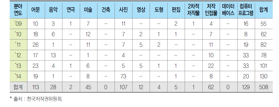 연도별, 분야별 조정 현황