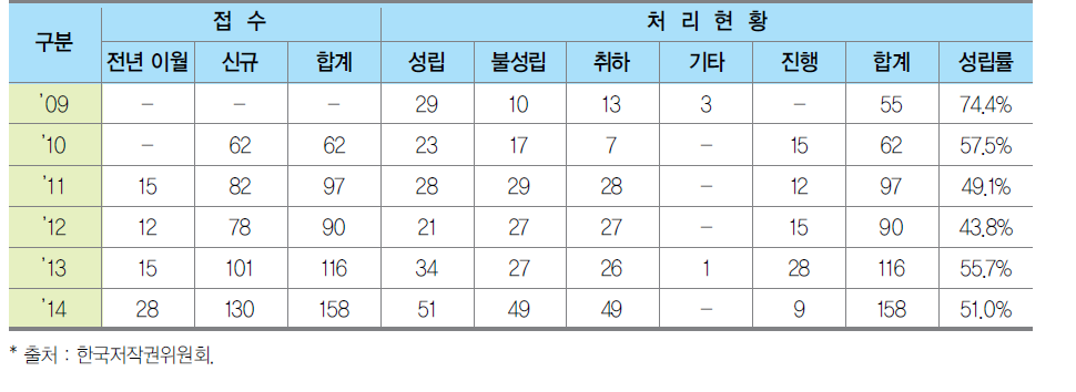 조정 처리 현황