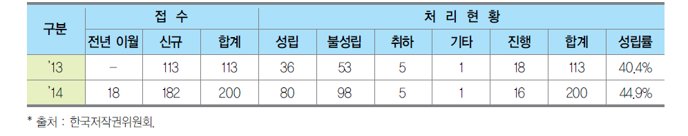 법원 연계형 조정처리 현황(서울중앙지법)