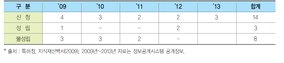 연도별 조정신청 현황과 성립건수 장