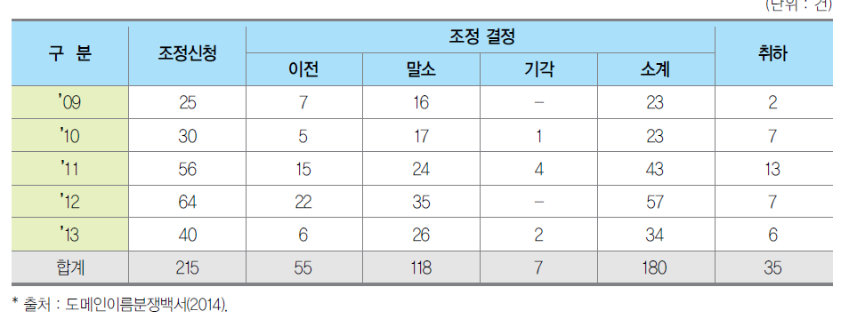 국가최상위도메인이름 분쟁조정 신청·처리 현황