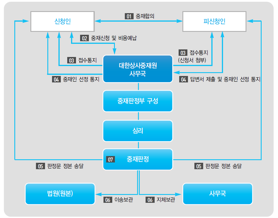 대한상사중재원 중재절차