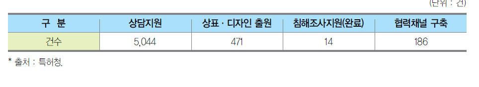 IP-DESK 운영 실적(2014년 12월 기준)