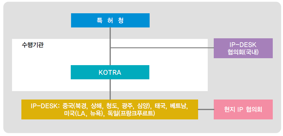 IP-DESK 추진체계