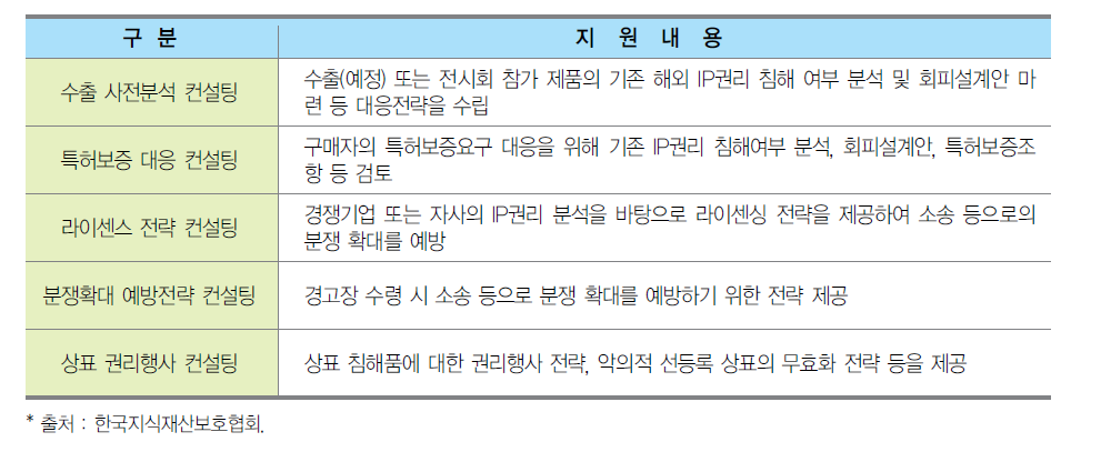 컨설팅 분야별 주요 지원내용