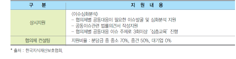 기업 간 협의체 지원내용